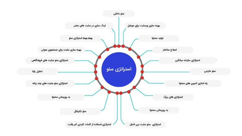استراتژی‌های سئو