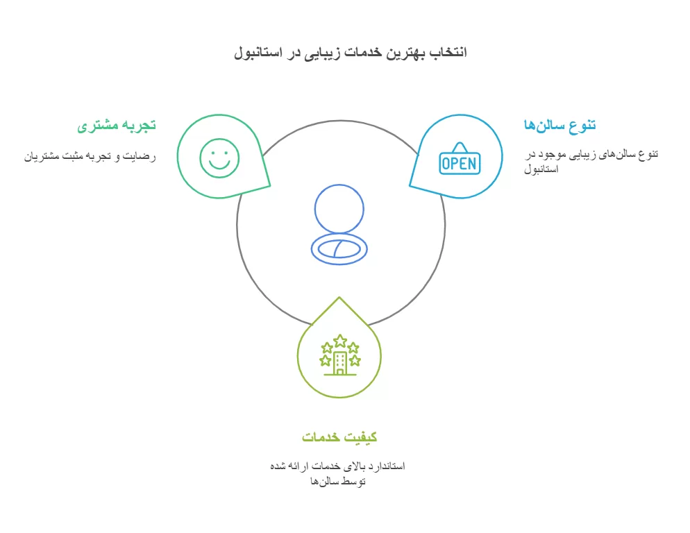 زیبایی در استانبول